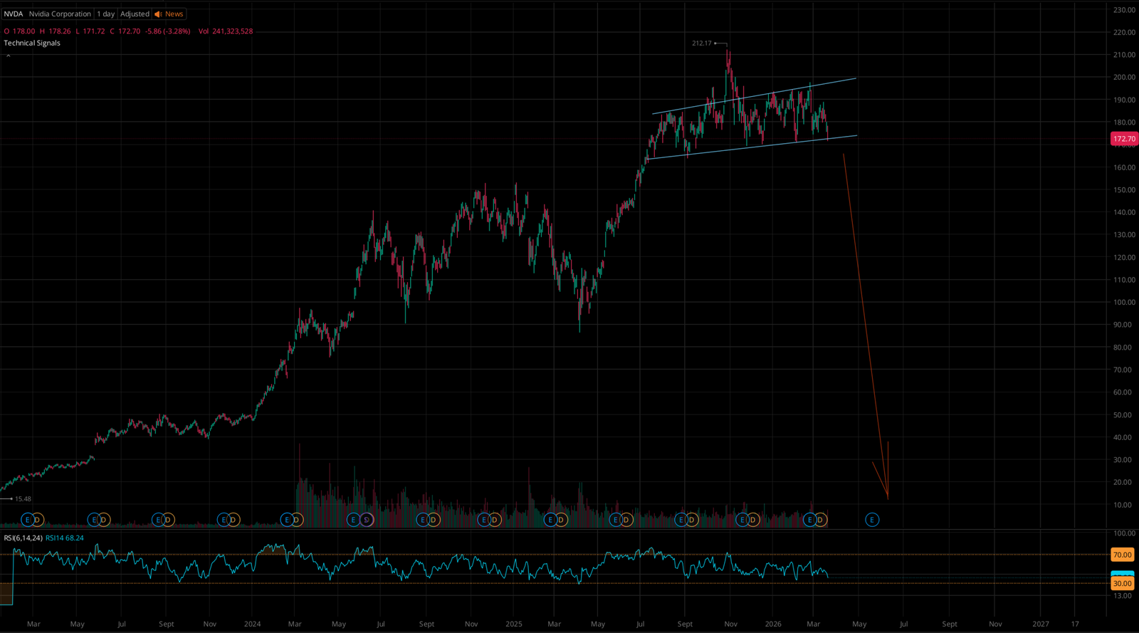 NVDA Chart March 2026