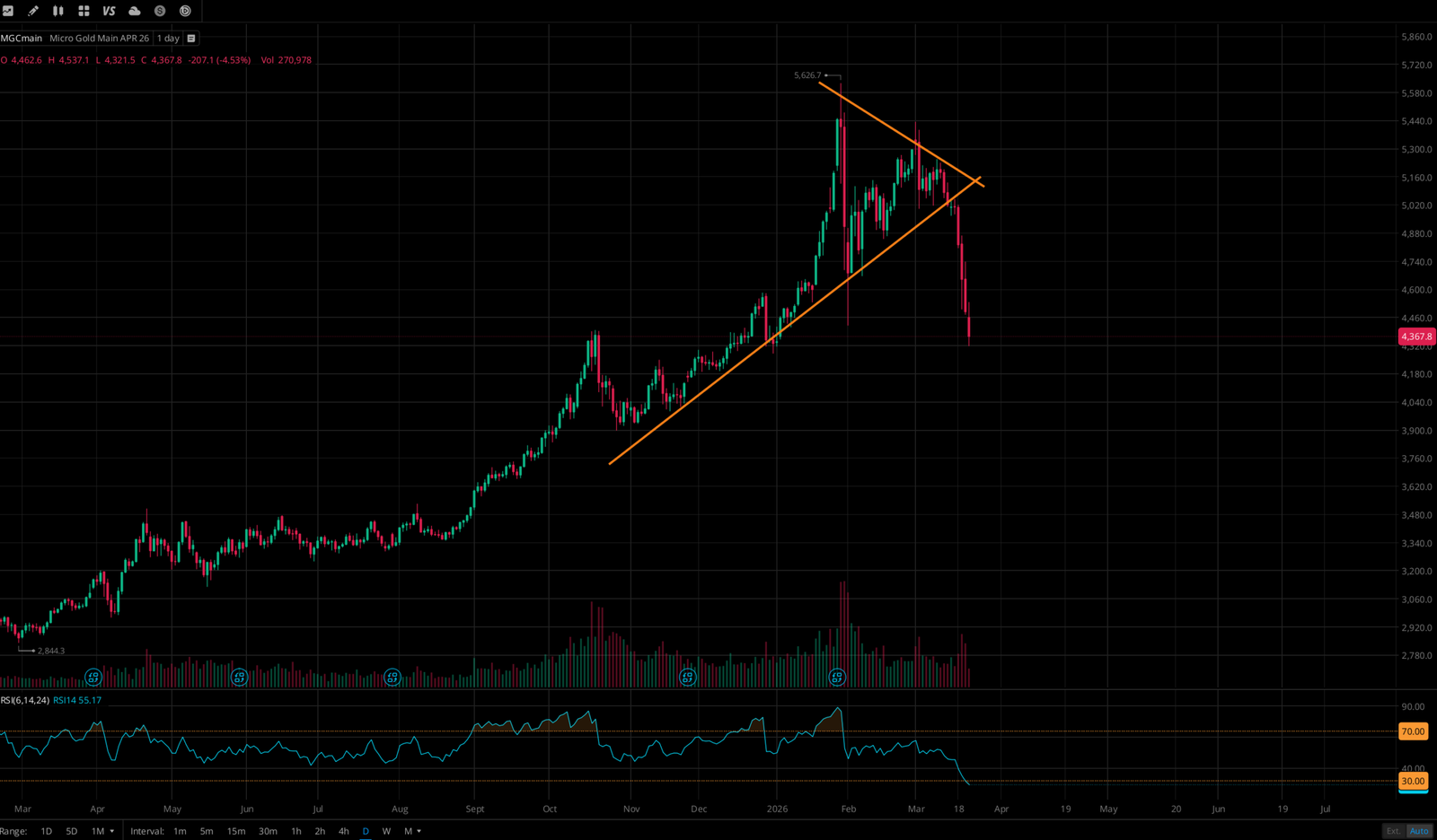 Gold Descending Wedge Breakdown March 2026