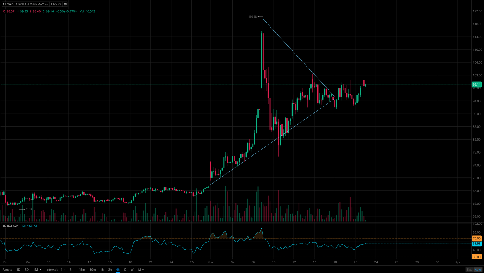 WTI Crude Oil Wedge Breakout March 2026